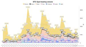 Khối lượng giao dịch Bitcoin giảm 75% so với đỉnh cao cuối năm 2024