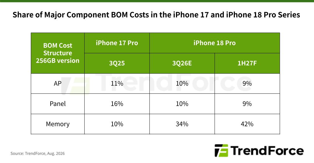 Chi phí sản xuất iPhone 18 Pro dự kiến tăng gần 40%