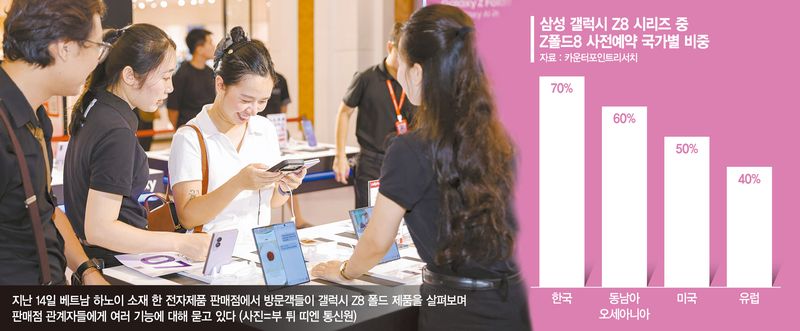 Samsung Galaxy Z8 thu hút người dùng trẻ tại Đông Nam Á