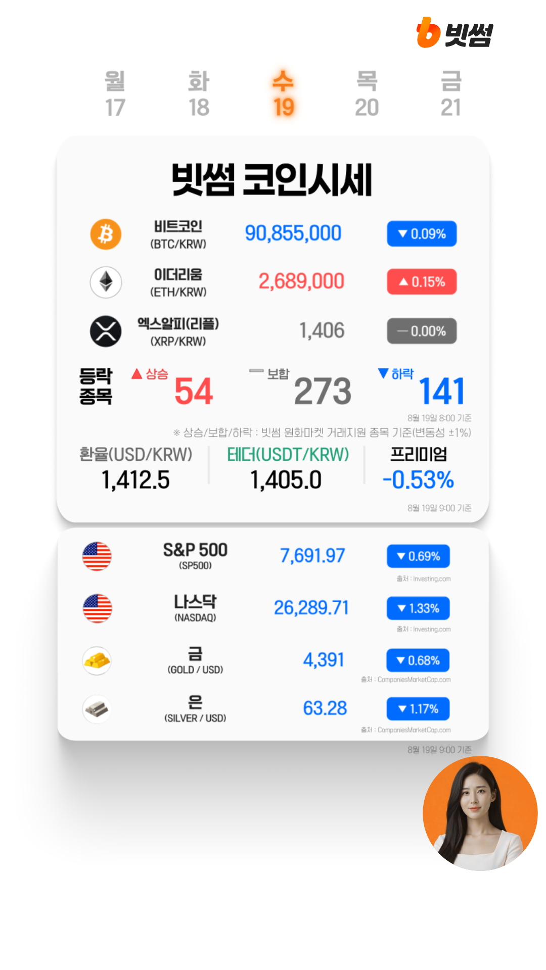 Thị trường tiền số biến động sau khi Bitcoin vượt 65.000 USD